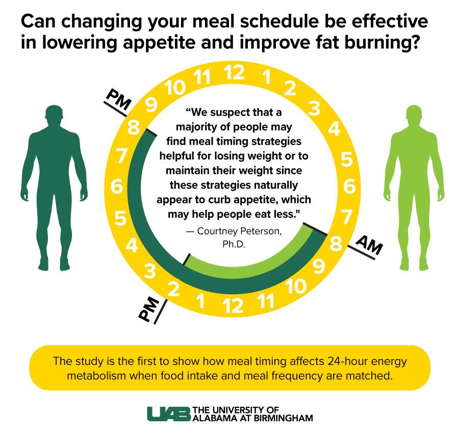 Does The Time I Eat Affect Weight Loss