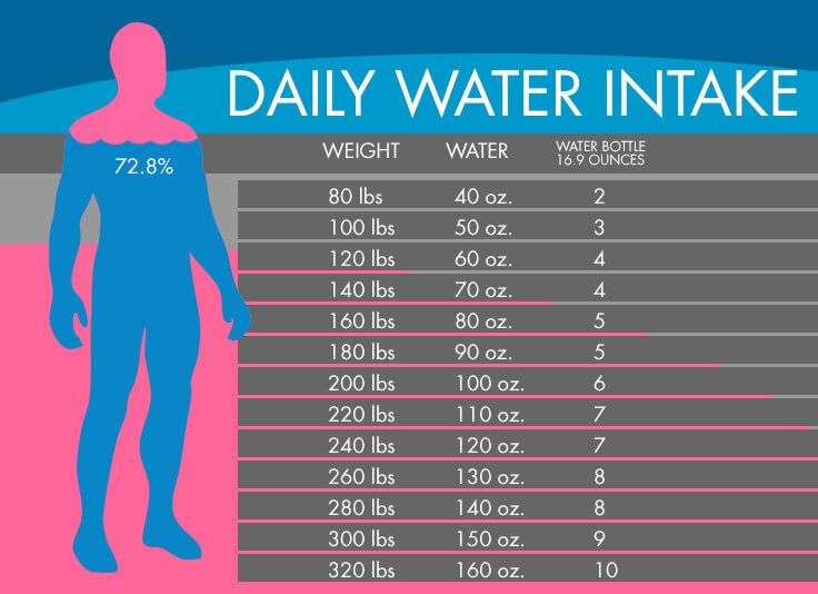 How Much Water Should I Drink Daily For Weight Loss