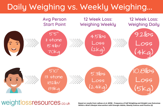 How Often Should I Weigh Myself