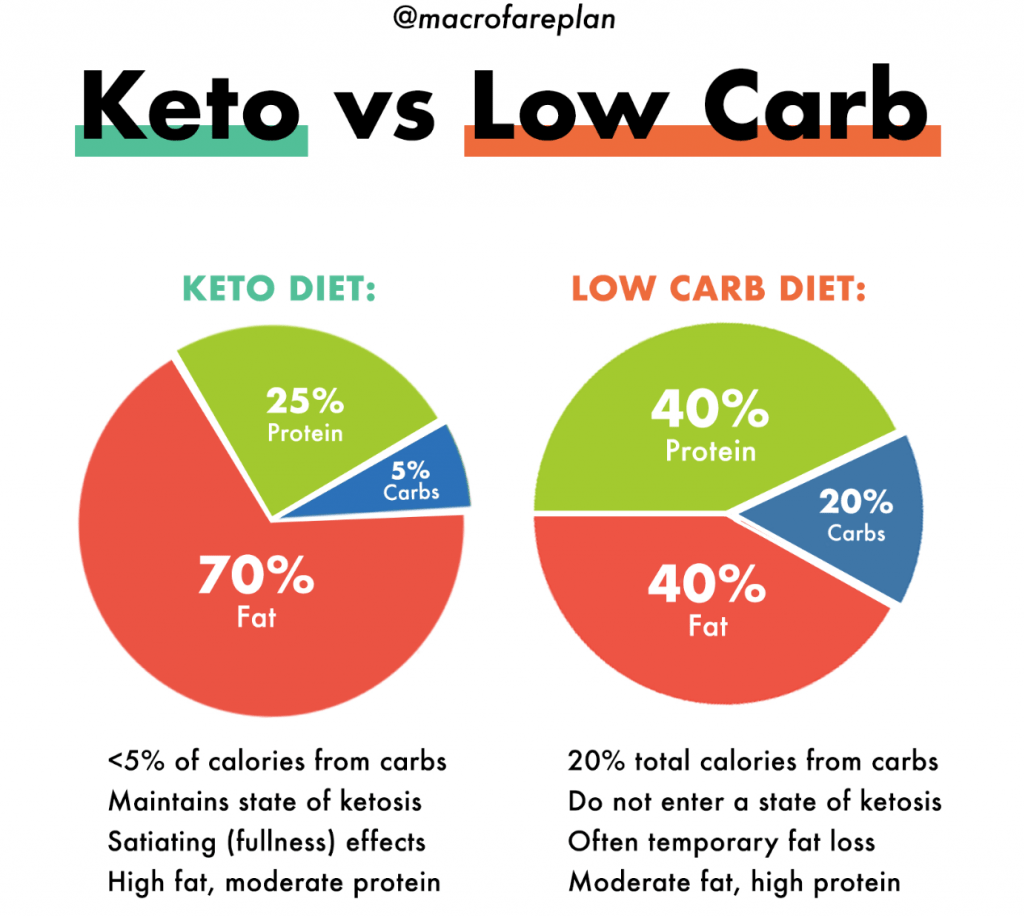 What Are The Differences Between Low-carb And Keto Diets