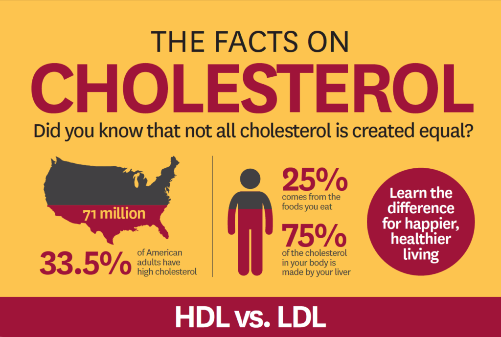 Whats The Difference Between Good And Bad Cholesterol