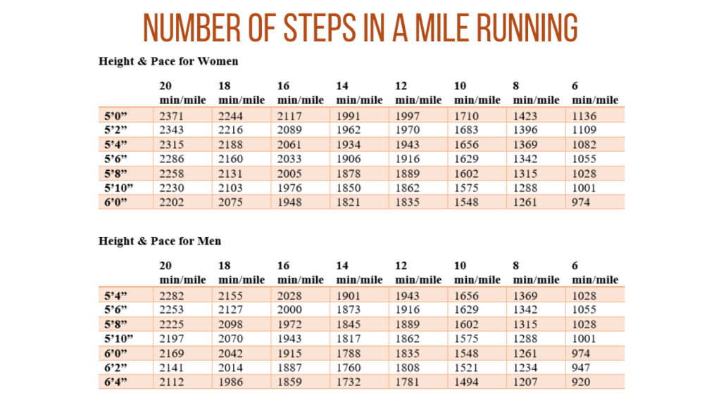 How Many Steps Does The Average Person Take In A Mile Of Running